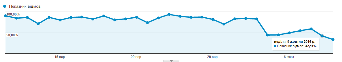Как мы отфильтровали ботов и понизили показатель отказов с 90% до 42% - 5 image