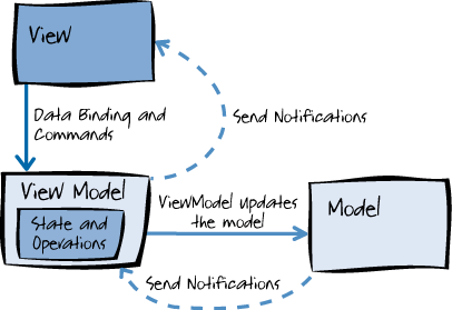 Как перестать использовать MVVM - 3