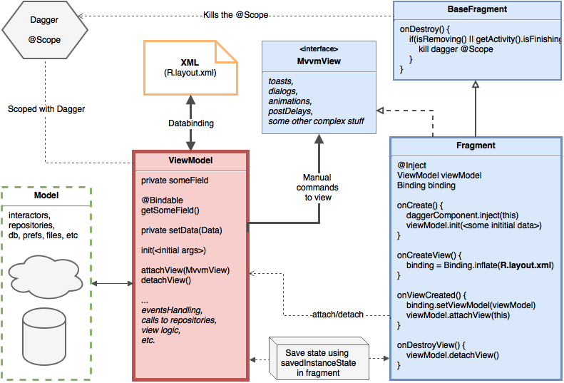 Как перестать использовать MVVM - 4