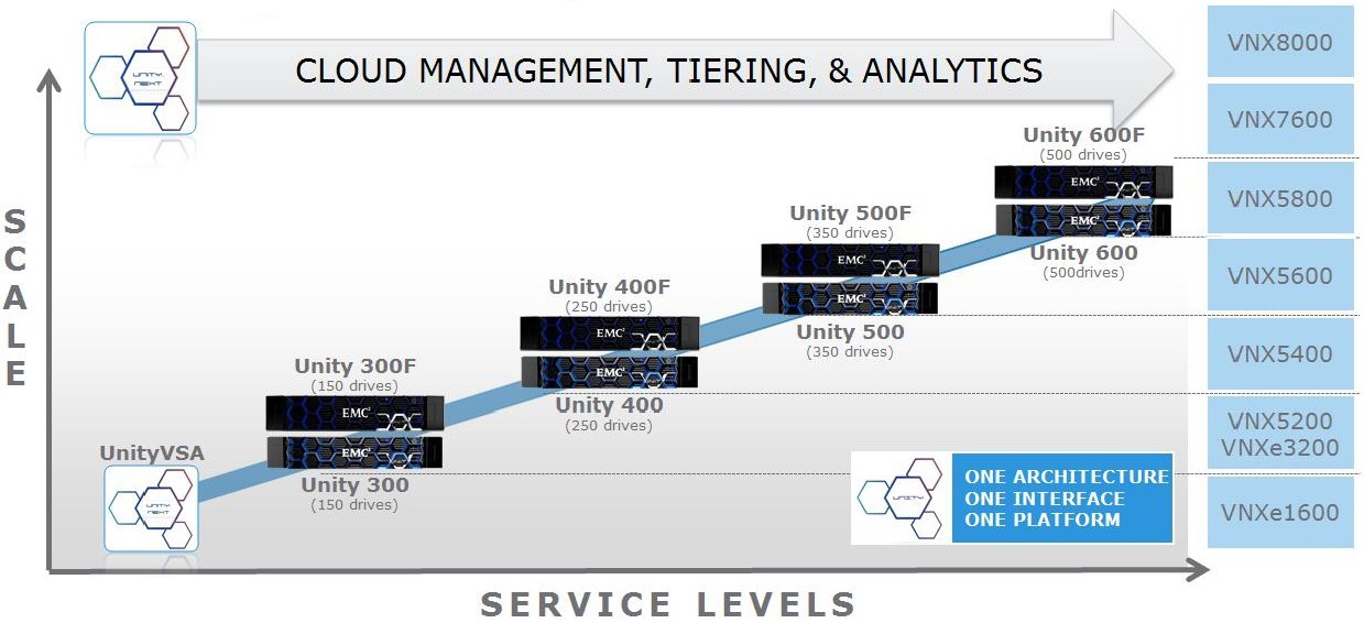 DellEMC Unity 400F: небольшое тестирование - 1