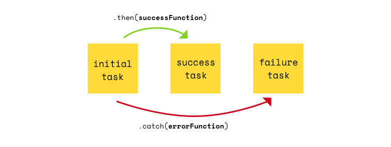 Promises 101 - 3 .catch