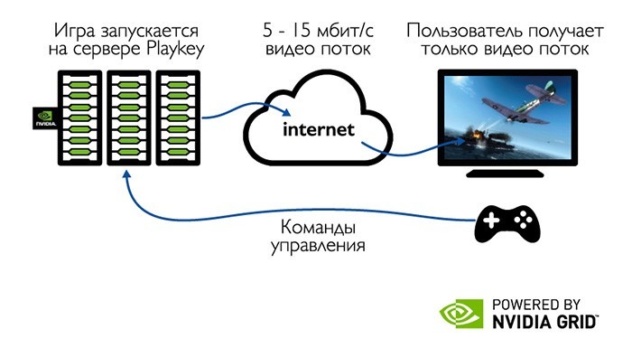 Обзор рынка облачных сервисов игр - 3