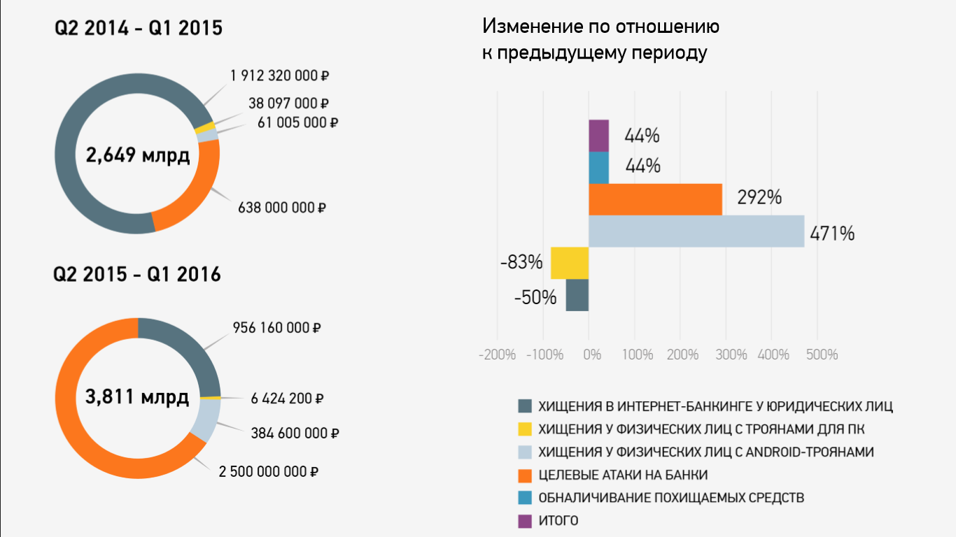 Изменения 2015 2016. Кибербезопасность рынок. Статистика кибербезопасности. Ключевые тренды рынка кибербезопасности. Кибербезопасность в России статистика.