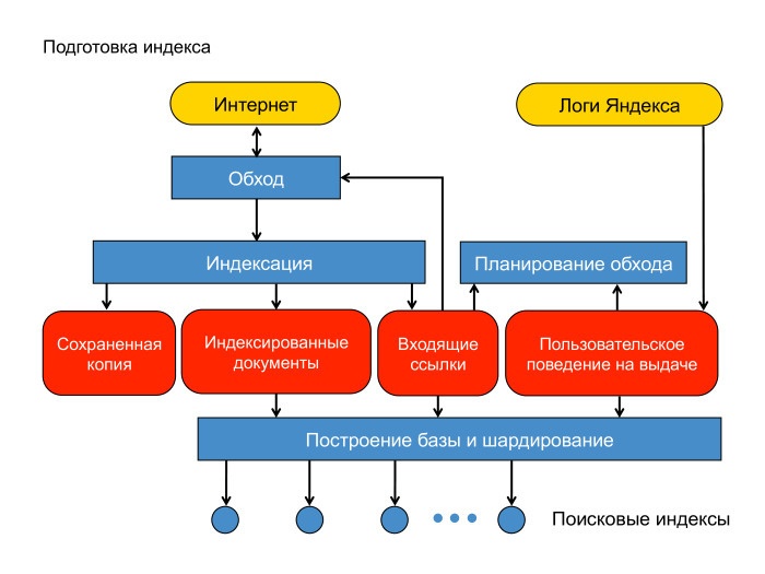 Поиск Яндекса с инженерной точки зрения. Лекция в Яндексе - 4