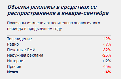 январь сентябрь 2016 акар, объёмы распространения рекламы в сегментах