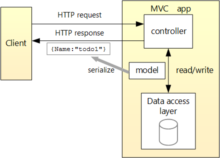 ASP.NET Core: Создание первого веб-API с использованием ASP.NET Core MVC и Visual Studio - 2