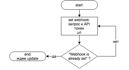 Telegram боты: в помощь редактору - 3