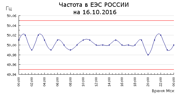 Трёхкиловаттные чайники, телевидение без рекламы, или почему британские энергетики смотрят мыльные оперы на работе - 2