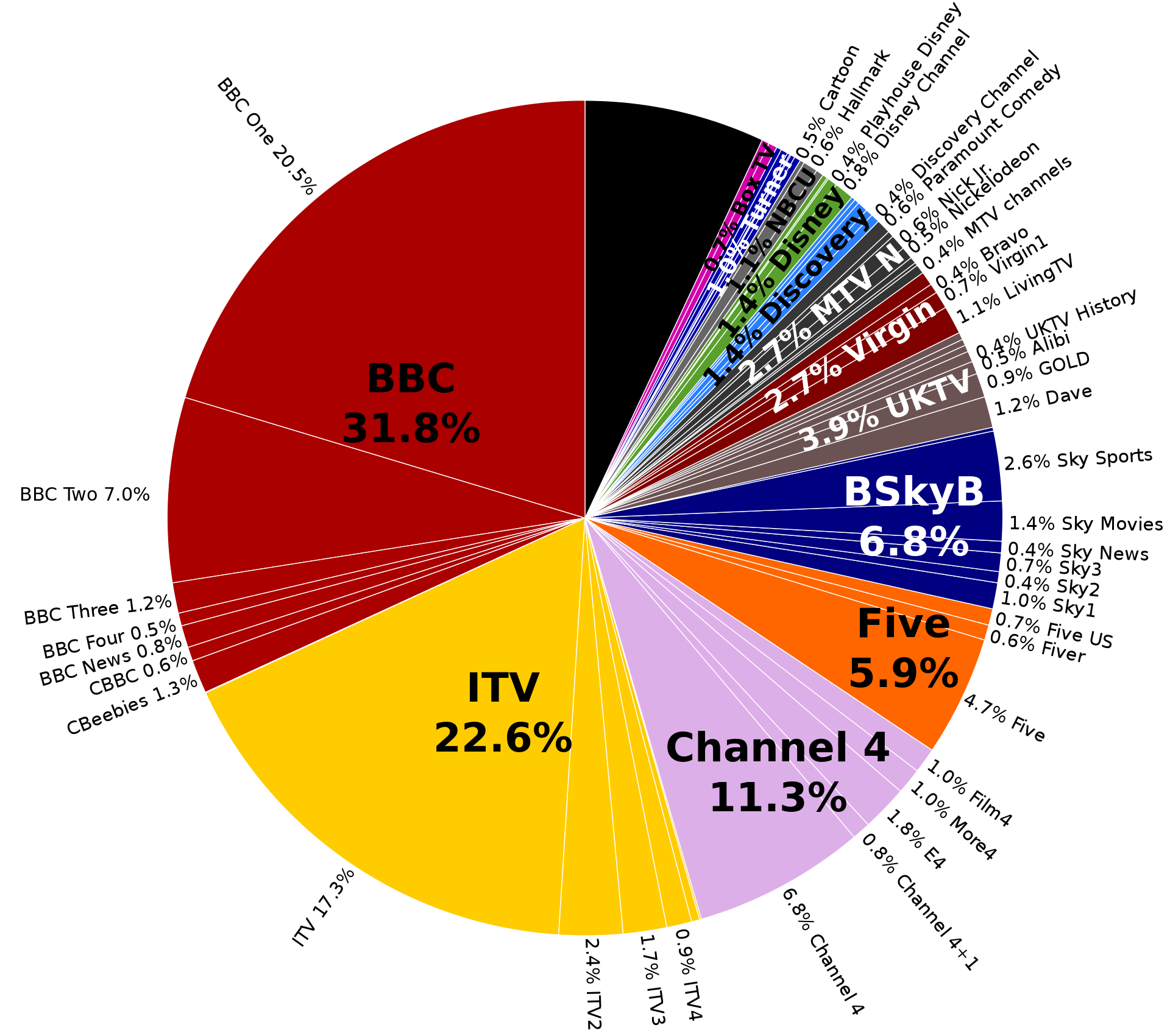 Channel britain. Телеканалы Великобритании. Британские Телевизионные каналы. Телевидение в Великобритании Телеканалы Великобритании. Телевизионные СМИ В Англии.