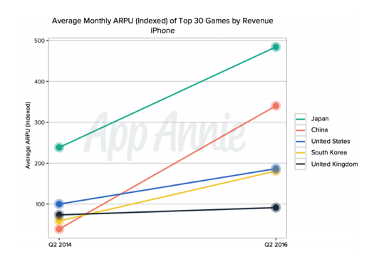 Актуальные тенденции показателя ARPU в мире - 2