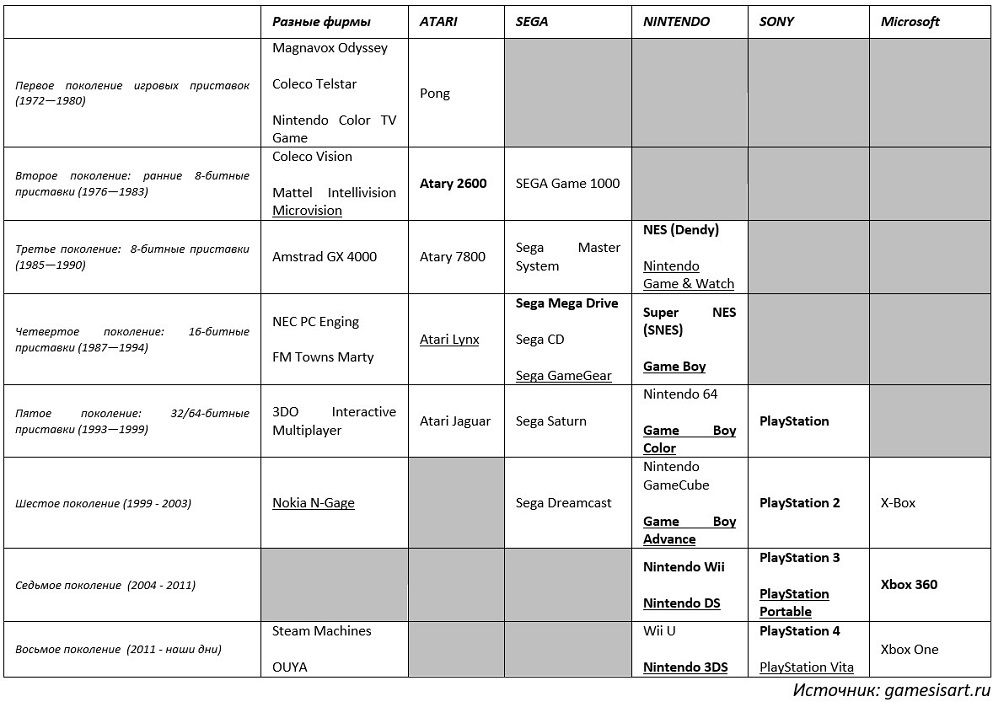 Краткая история игровой индустрии в разбивке по платформам - 2