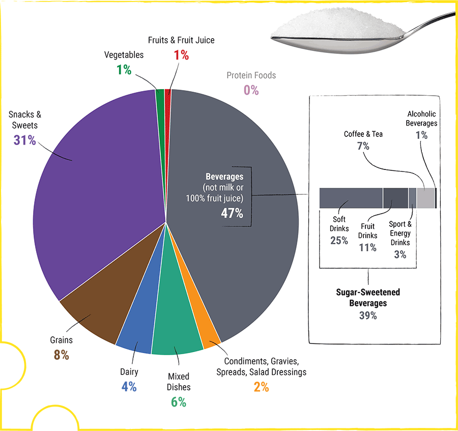 К 2025 году PepsiCo собирается снизить количество сахара в своих напитках - 2 К 2025 году PepsiCo собирается снизить количество сахара в своих напитках - 2