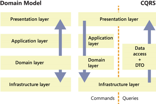 Как мы попробовали DDD, CQRS и Event Sourcing и какие выводы сделали - 3 Как мы попробовали DDD, CQRS и Event Sourcing и какие выводы сделали - 3