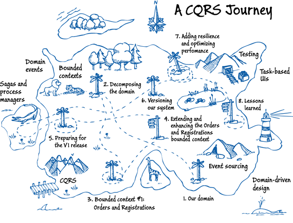 Как мы попробовали DDD, CQRS и Event Sourcing и какие выводы сделали - 1