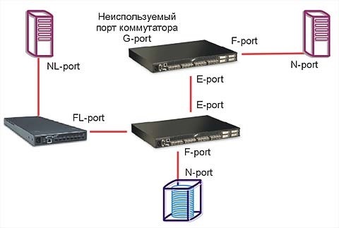 Конспект админа: отличие микроскопа от молотка при построении SAN - 8 image alt text
