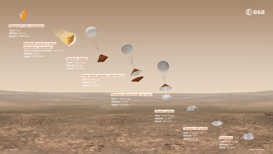 Миссия «ЭкзоМарс» достигла Красной планеты, GTO вышел на орбиту, статус спускаемого модуля неизвестен - 1