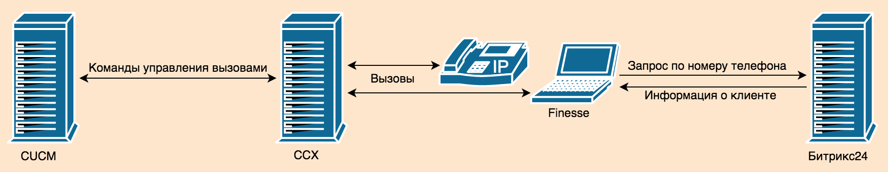 Про дружбу удава со слоном, или наш опыт интеграции Битрикс24 с телефонией Cisco - 2