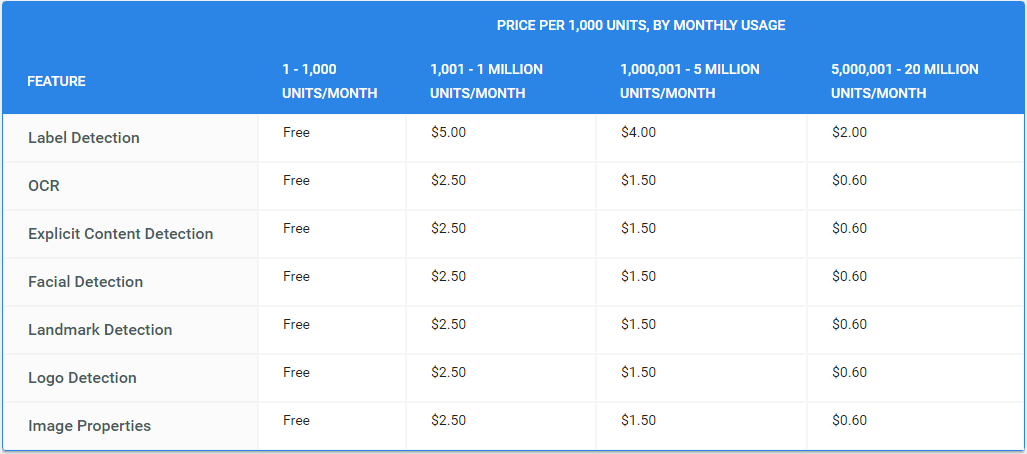 Google Cloud Vision API‎. Будущее Computer Vision as a service настало? - 2