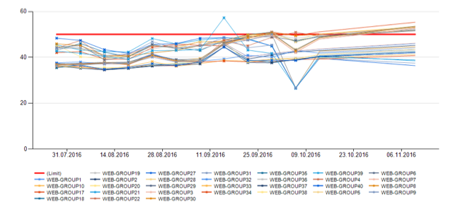 Что случилось, когда мы устали смотреть на графики 5 000 серверов в мониторинге (и когда серверов стало более 10 000) - 11 Что случилось, когда мы устали смотреть на графики 5 000 серверов в мониторинге (и когда серверов стало более 10 000) - 11