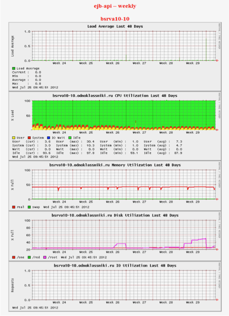 Что случилось, когда мы устали смотреть на графики 5 000 серверов в мониторинге (и когда серверов стало более 10 000) - 2