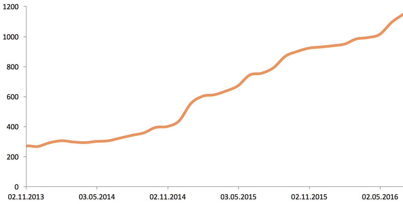Что случилось, когда мы устали смотреть на графики 5 000 серверов в мониторинге (и когда серверов стало более 10 000) - 4 Что случилось, когда мы устали смотреть на графики 5 000 серверов в мониторинге (и когда серверов стало более 10 000) - 4