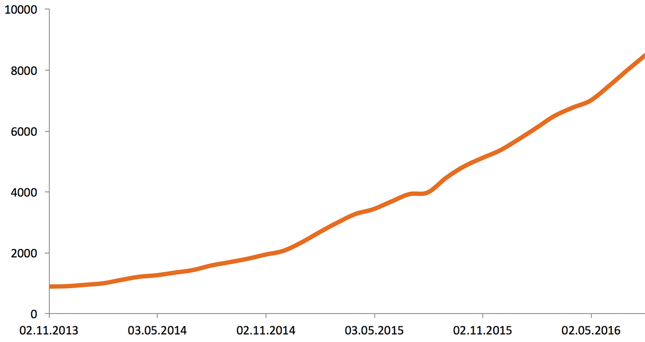 Что случилось, когда мы устали смотреть на графики 5 000 серверов в мониторинге (и когда серверов стало более 10 000) - 5 Что случилось, когда мы устали смотреть на графики 5 000 серверов в мониторинге (и когда серверов стало более 10 000) - 5
