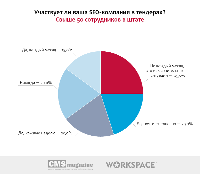 Почему никто на SEO-рынке не верит в тендеры - 3 3 (1)