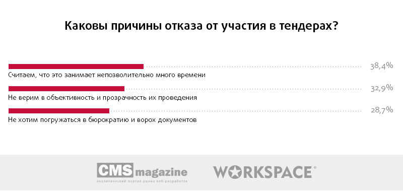 Почему никто на SEO-рынке не верит в тендеры - 4 4 (1)