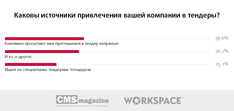 Почему никто на SEO-рынке не верит в тендеры - 5 5