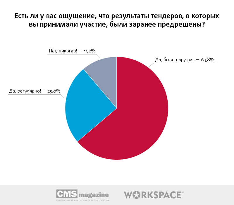 Почему никто на SEO-рынке не верит в тендеры - 1 1 (1)