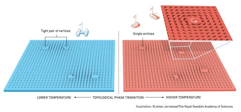 Вот это да: нобелевку вместо гравитационных волн дали за топологию - 5 Вот это да: нобелевку вместо гравитационных волн дали за топологию - 5