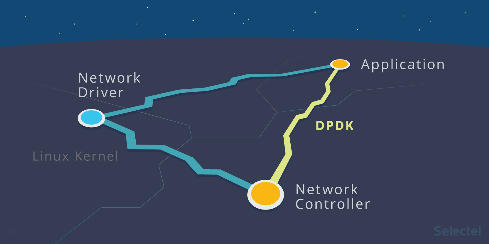 Введение в DPDK: архитектура и принцип работы - 1 DPDK