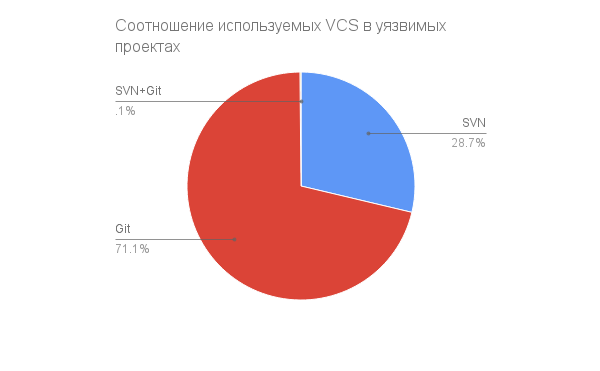 ITSoft: Тысячи сайтов Рунета выложили свои исходники в публичный доступ - 3