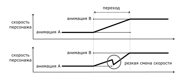 Частые ошибки при создании игровых анимаций - 3