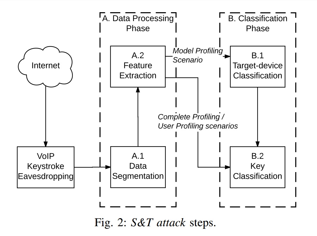 Нажатия клавиатуры можно подслушать по Skype - 3 Нажатия клавиатуры можно подслушать по Skype - 3