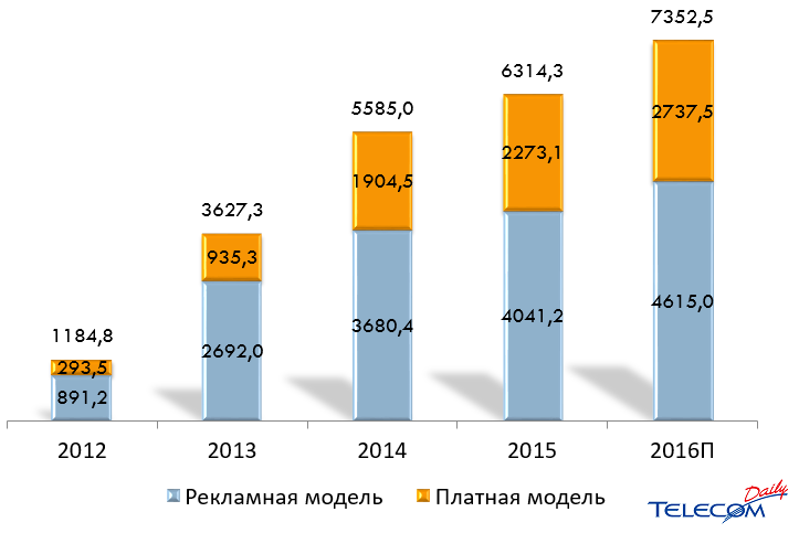 По мнению игроков ИТ-рынка, законопроект о регулировании онлайн-кинотеатров затормозит их развитие - 3