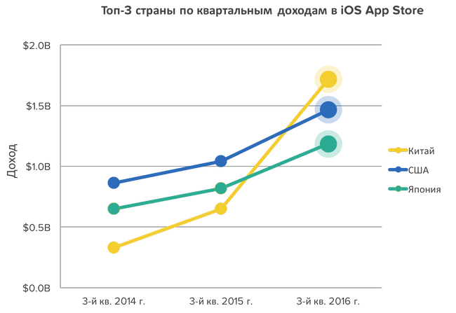 Китай окончательно обошел США по доходу в App Store, установив рекорд в третьем квартале 2016