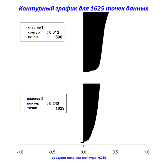 Кластеризация с пакетом ClusterR, часть 2 - 1
