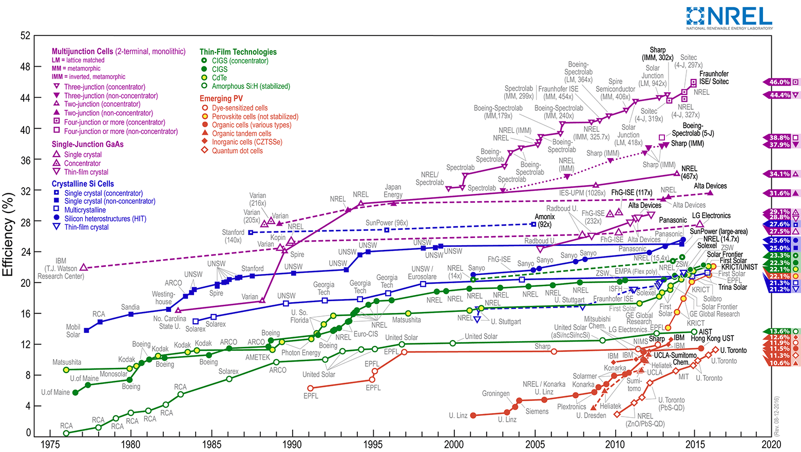 КПД фотоэлементов с нанопроволокой подняли до 17,8% - 3