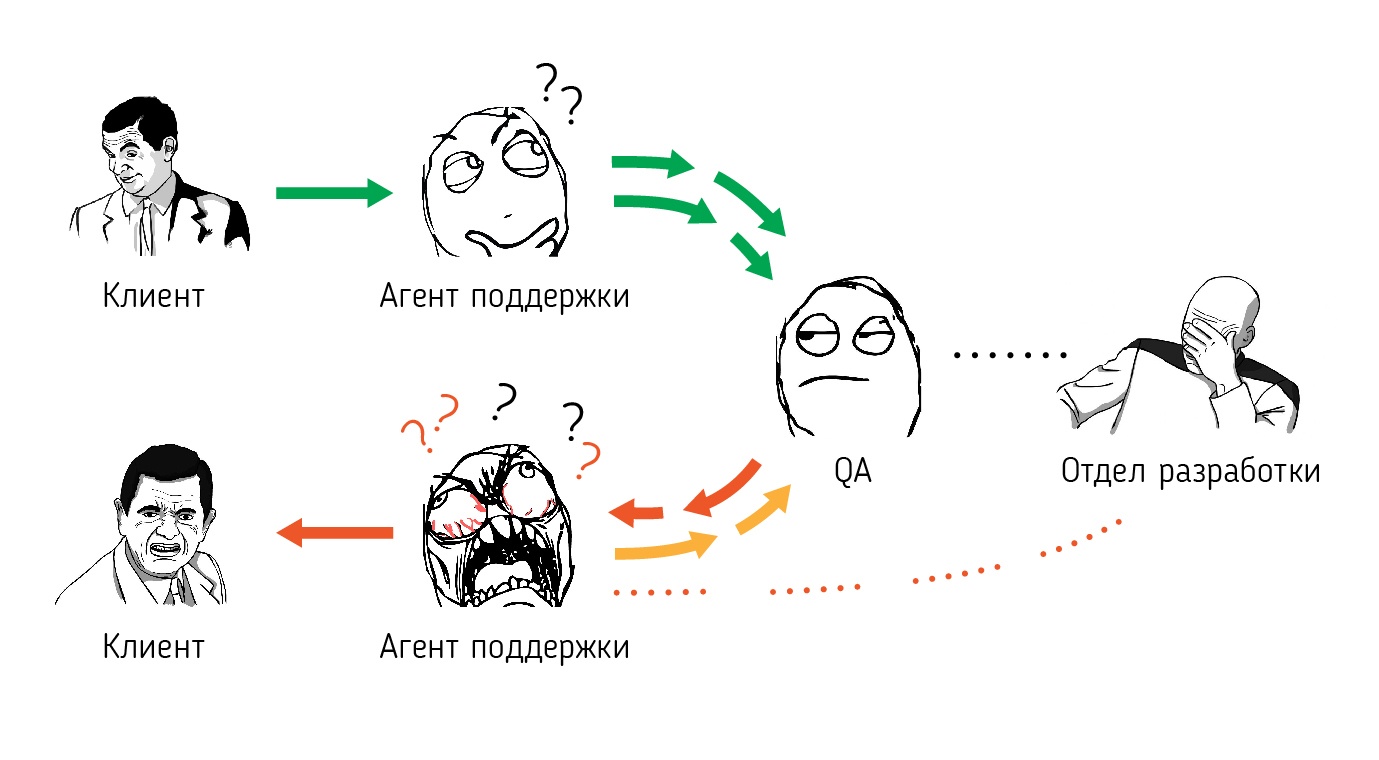 На второй линии фронта: наш опыт развития технического отдела поддержки - 2