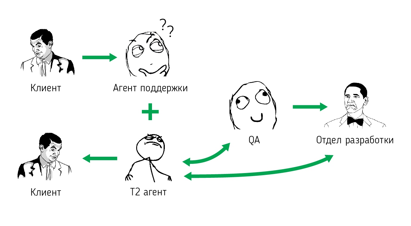 На второй линии фронта: наш опыт развития технического отдела поддержки - 3
