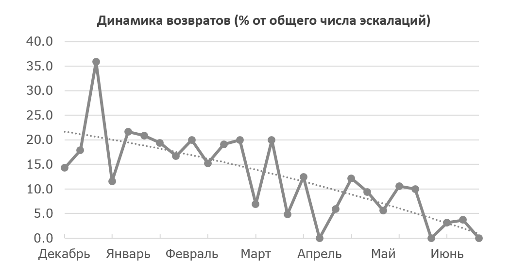 На второй линии фронта: наш опыт развития технического отдела поддержки - 4