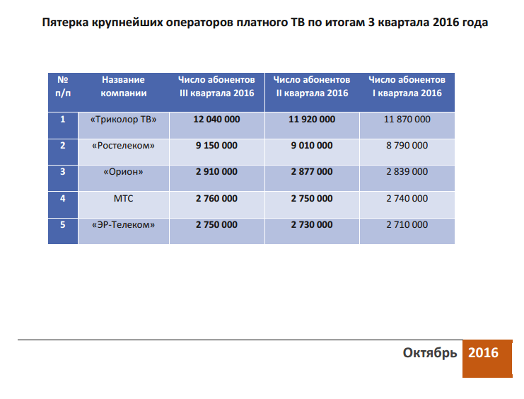Платное ТВ достигло потолка — рост числа абонентов за квартал составил меньше процента - 2 iaaa2