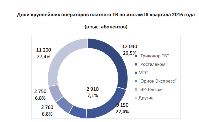Платное ТВ достигло потолка — рост числа абонентов за квартал составил меньше процента - 3 Iaaa3