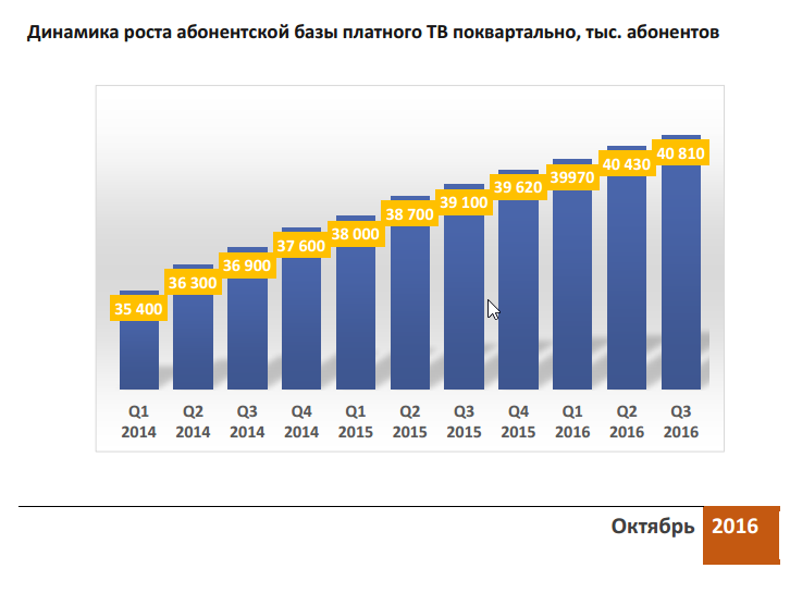 Платное ТВ достигло потолка — рост числа абонентов за квартал составил меньше процента - 1 iaa1