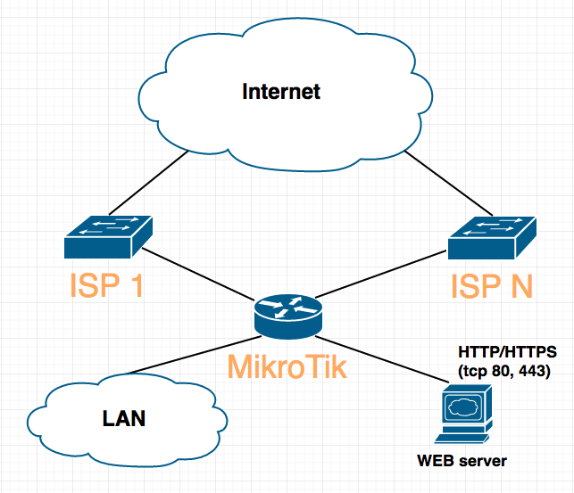 MikroTik. Правильный dst nat при использовании 2-х и более провайдеров - 1