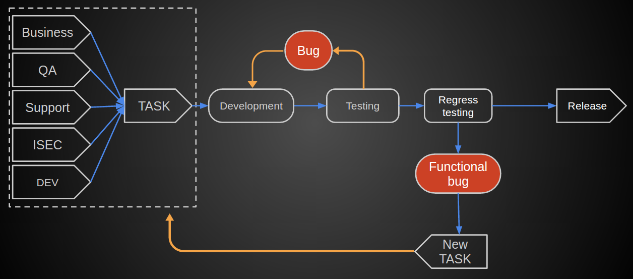QIWI Security Development Lifecycle - 3 image