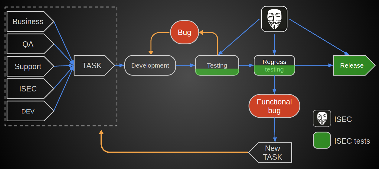QIWI Security Development Lifecycle - 4 image