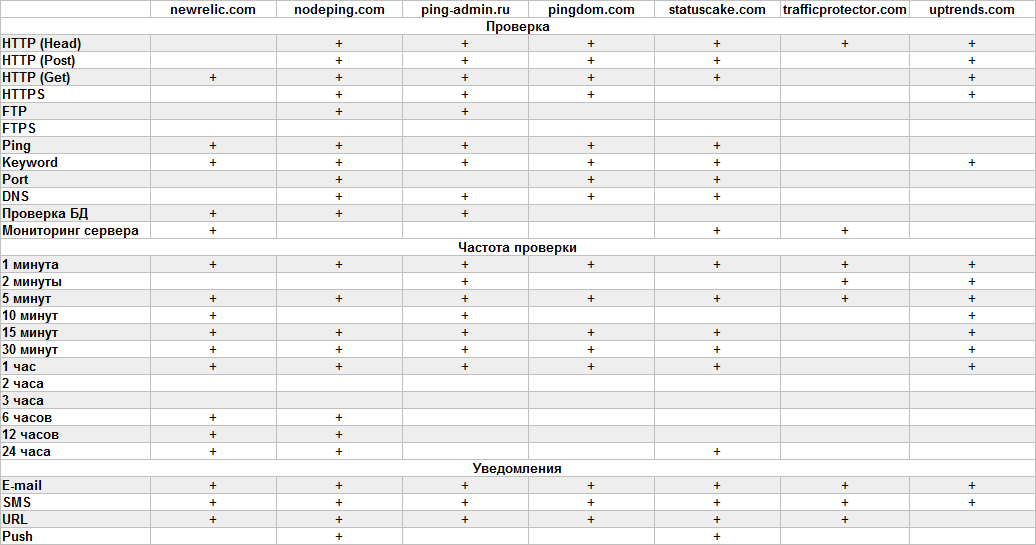 Еще 7 сервисов для мониторинга сайтов - 20 image
