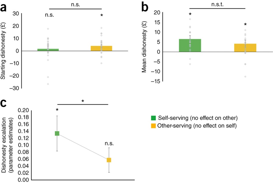 Ученые выяснили, как человеческий мозг адаптируется ко лжи - 3
